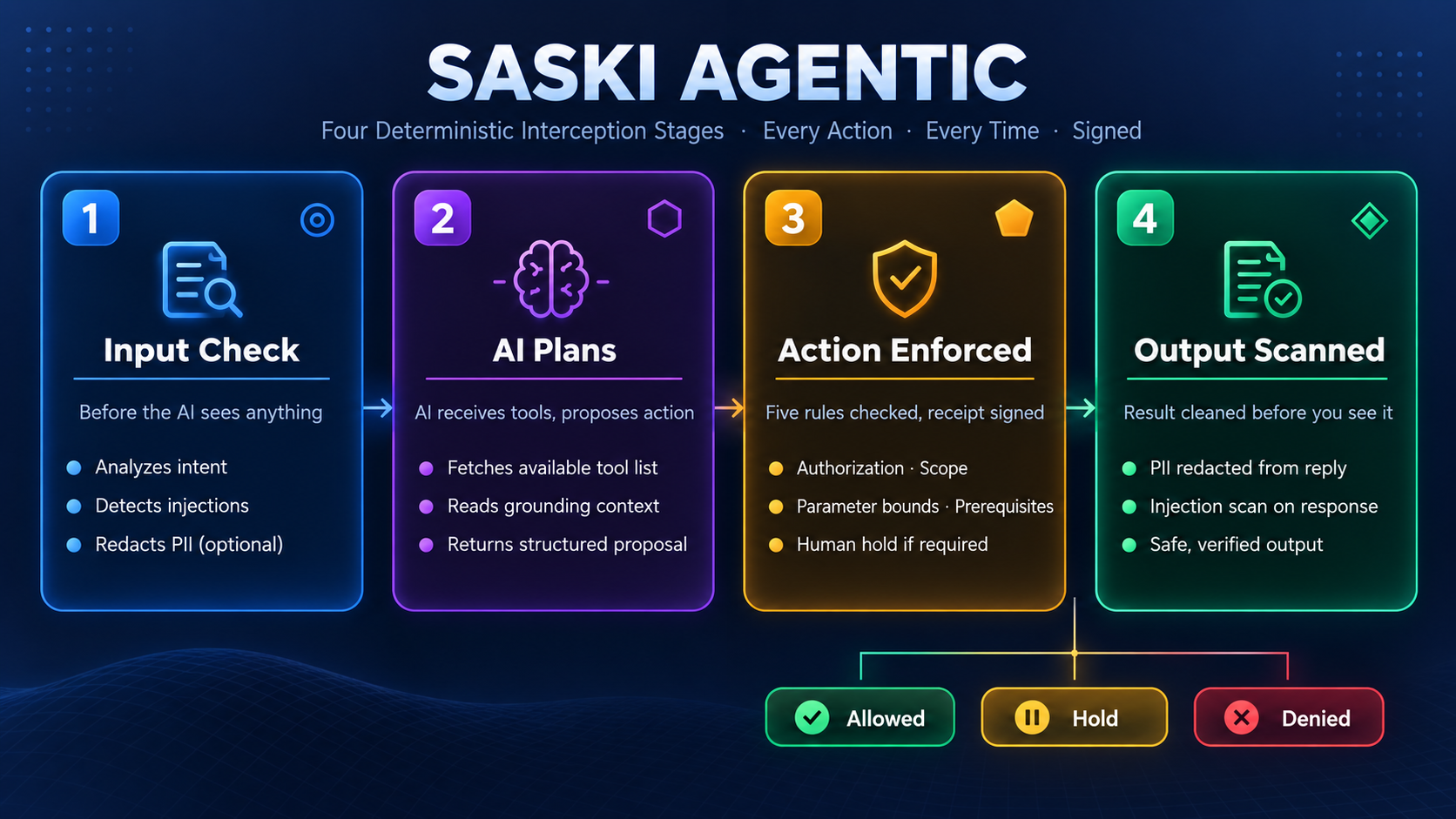 Four-stage SASKI Agentic flow: input check, AI plan, action enforcement, and output scan, ending in an allowed, held, or denied decision.