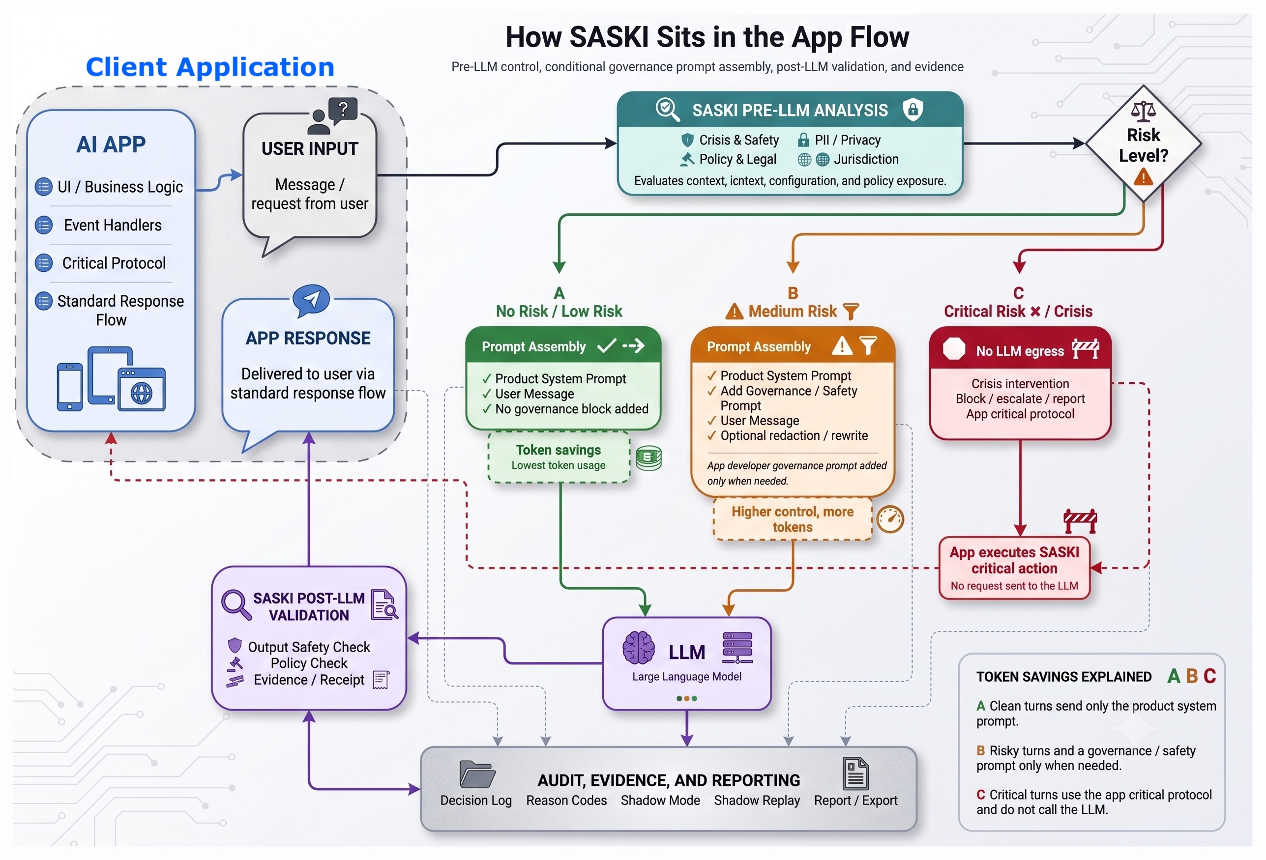 SASKI SDK application flow showing pre-LLM risk analysis, risk-based prompt assembly or crisis routing, post-LLM validation, and audit evidence.